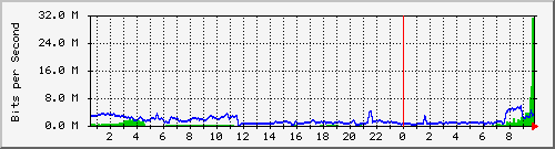 194.160.192.3.2 Traffic Graph