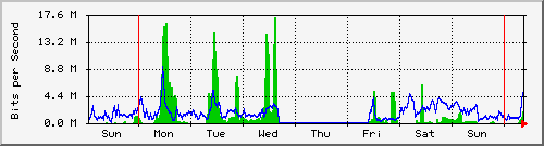 week