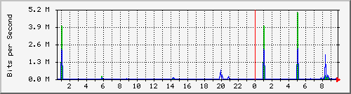 194.160.193.129_10 Traffic Graph