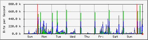week