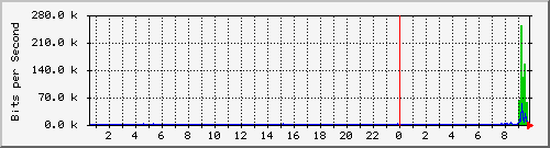 194.160.193.129_11 Traffic Graph
