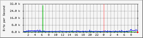 194.160.193.129_13 Traffic Graph