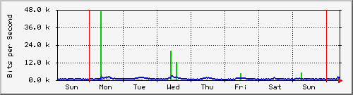 week