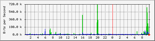 194.160.193.129_14 Traffic Graph