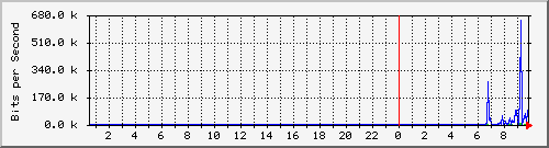 194.160.193.129_15 Traffic Graph