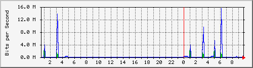 194.160.193.129_16 Traffic Graph