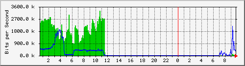 194.160.193.129_17 Traffic Graph