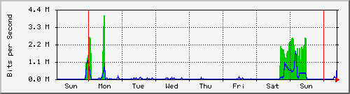 week