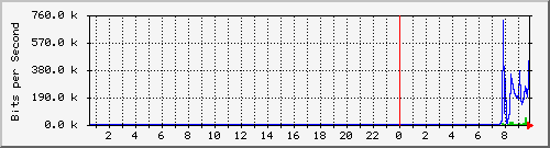 194.160.193.129_18 Traffic Graph