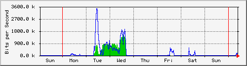 week
