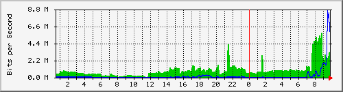 194.160.193.129_19 Traffic Graph
