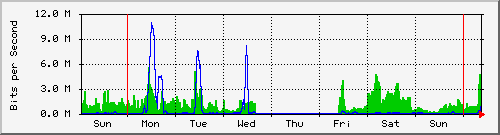 week