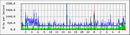 194.160.193.129_21 Traffic Graph