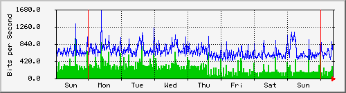 week
