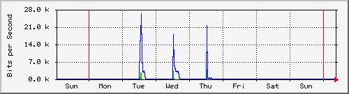 week