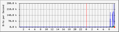 194.160.193.129_24 Traffic Graph