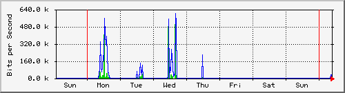week