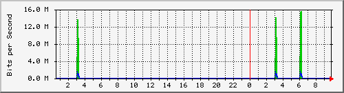 194.160.193.129_5 Traffic Graph