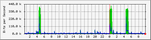 194.160.193.129_6 Traffic Graph