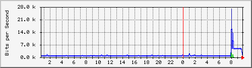 194.160.193.129_7 Traffic Graph