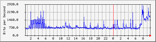194.160.193.3.10 Traffic Graph