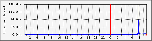 194.160.193.3.14 Traffic Graph
