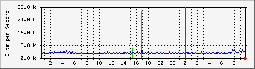 194.160.193.3.18 Traffic Graph