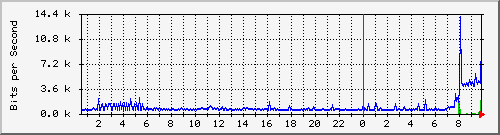 194.160.193.3.21 Traffic Graph