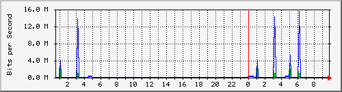 194.160.193.3.22 Traffic Graph