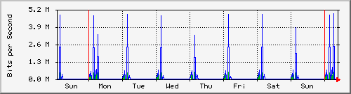 week