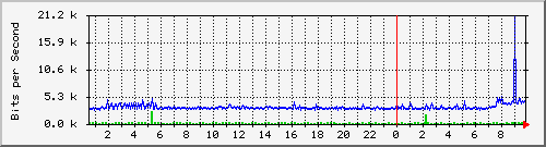 194.160.193.3.23 Traffic Graph