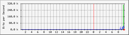 194.160.193.3.24 Traffic Graph