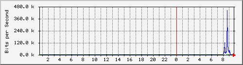 194.160.193.3.8 Traffic Graph
