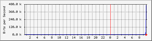 194.160.193.3.9 Traffic Graph