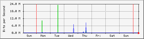 week