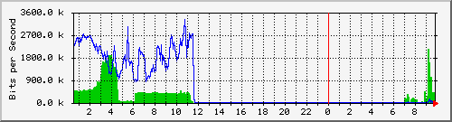 dekcom Traffic Graph