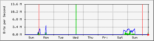 week
