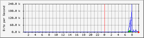 dekcom_102 Traffic Graph