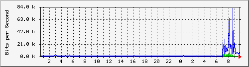 dekcom_103 Traffic Graph