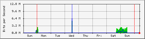 week