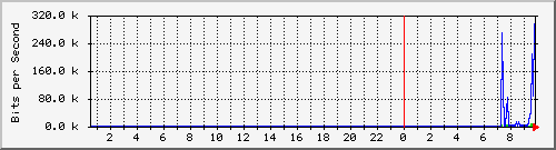dekcom_105 Traffic Graph
