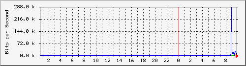 dekcom_113 Traffic Graph