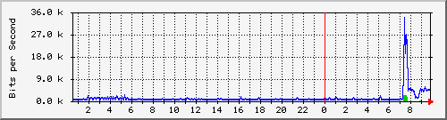 dekcom_118 Traffic Graph