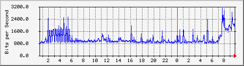 dekcom_120 Traffic Graph