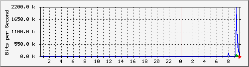 dekcom_124 Traffic Graph