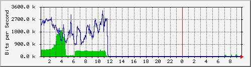 fyzcom Traffic Graph