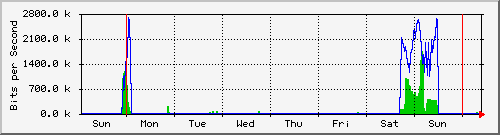 week