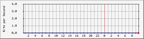 fhpv4com_104 Traffic Graph