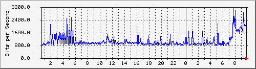 fhpv4com_108 Traffic Graph