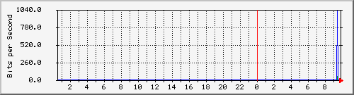 fhpv4com_111 Traffic Graph